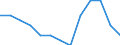 Statistical classification of economic activities in the European Community (NACE Rev. 1.1): Mining and quarrying / Economical indicator for structural business statistics: Local units - number / Geopolitical entity (reporting): Düsseldorf
