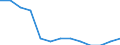 Statistical classification of economic activities in the European Community (NACE Rev. 1.1): Mining and quarrying / Economical indicator for structural business statistics: Local units - number / Geopolitical entity (reporting): Arnsberg