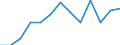 Statistical classification of economic activities in the European Community (NACE Rev. 1.1): Mining and quarrying / Economical indicator for structural business statistics: Local units - number / Geopolitical entity (reporting): Sachsen