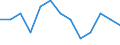 Statistical classification of economic activities in the European Community (NACE Rev. 1.1): Mining and quarrying / Economical indicator for structural business statistics: Local units - number / Geopolitical entity (reporting): Sachsen-Anhalt