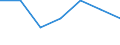 Statistical classification of economic activities in the European Community (NACE Rev. 1.1): Mining and quarrying / Economical indicator for structural business statistics: Local units - number / Geopolitical entity (reporting): Sachsen-Anhalt