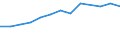Statistical classification of economic activities in the European Community (NACE Rev. 1.1): Mining and quarrying / Economical indicator for structural business statistics: Local units - number / Geopolitical entity (reporting): Southern and Eastern (NUTS 2013)