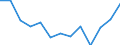 Statistische Systematik der Wirtschaftszweige in der Europäischen Gemeinschaft (NACE Rev. 2): Bergbau und Gewinnung von Steinen und Erden / Wirtschaftlicher Indikator für strukturelle Unternehmensstatistik: Örtlichen Einheiten - Anzahl / Geopolitische Meldeeinheit: Danmark