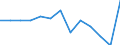 Statistische Systematik der Wirtschaftszweige in der Europäischen Gemeinschaft (NACE Rev. 2): Bergbau und Gewinnung von Steinen und Erden / Wirtschaftlicher Indikator für strukturelle Unternehmensstatistik: Örtlichen Einheiten - Anzahl / Geopolitische Meldeeinheit: Sjælland