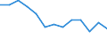 Statistische Systematik der Wirtschaftszweige in der Europäischen Gemeinschaft (NACE Rev. 2): Bergbau und Gewinnung von Steinen und Erden / Wirtschaftlicher Indikator für strukturelle Unternehmensstatistik: Örtlichen Einheiten - Anzahl / Geopolitische Meldeeinheit: Midtjylland