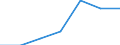 Hotels and restaurants / Enterprises - number / From 1 to 4 persons employed / Finland