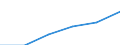 Herstellung von Waren / Unternehmen - Anzahl / Insgesamt / Estland