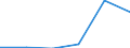 Herstellung von Waren / Unternehmen - Anzahl / Insgesamt / Portugal