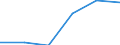 Herstellung von Waren / Unternehmen - Anzahl / Insgesamt / Norwegen