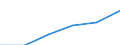 Manufacturing / Enterprises - number / From 1 to 9 persons employed / Estonia