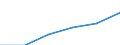 Manufacturing / Enterprises - number / From 1 to 19 persons employed / Estonia