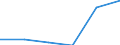 Manufacturing / Enterprises - number / From 1 to 19 persons employed / Lithuania