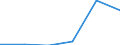 Manufacturing / Enterprises - number / From 1 to 19 persons employed / Portugal