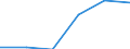 Herstellung von Waren / Unternehmen - Anzahl / 1 bis 19 Beschäftigte / Norwegen