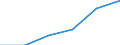 Manufacturing / Enterprises - number / From 10 to 19 persons employed / Latvia