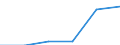 Statistische Systematik der Wirtschaftszweige in der Europäischen Gemeinschaft (NACE Rev. 1.1): Energie- und Wasserversorgung / Wirtschaftlicher Indikator für strukturelle Unternehmensstatistik: Unternehmen - Anzahl / Größenklassen (Anzahl) der Beschäftigten: 1 bis 9 Beschäftigte / Geopolitische Meldeeinheit: Portugal