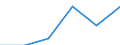 Electricity, gas and water supply / Enterprises - number / From 10 to 19 persons employed / Portugal