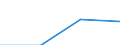 Statistical classification of economic activities in the European Community (NACE Rev. 1.1): Mining and quarrying / Economical indicator for structural business statistics: Enterprises - number / Size classes in number of persons employed: Total / Geopolitical entity (reporting): European Union - 27 countries (2007-2013)