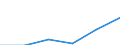 Statistical classification of economic activities in the European Community (NACE Rev. 1.1): Mining and quarrying / Economical indicator for structural business statistics: Enterprises - number / Size classes in number of persons employed: Total / Geopolitical entity (reporting): Estonia