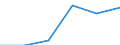 Statistical classification of economic activities in the European Community (NACE Rev. 1.1): Mining and quarrying / Economical indicator for structural business statistics: Enterprises - number / Size classes in number of persons employed: Total / Geopolitical entity (reporting): Latvia