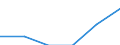 Statistical classification of economic activities in the European Community (NACE Rev. 1.1): Mining and quarrying / Economical indicator for structural business statistics: Enterprises - number / Size classes in number of persons employed: Total / Geopolitical entity (reporting): Lithuania