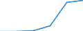 Statistical classification of economic activities in the European Community (NACE Rev. 1.1): Mining and quarrying / Economical indicator for structural business statistics: Enterprises - number / Size classes in number of persons employed: Total / Geopolitical entity (reporting): Portugal