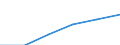 Statistical classification of economic activities in the European Community (NACE Rev. 1.1): Mining and quarrying / Economical indicator for structural business statistics: Enterprises - number / Size classes in number of persons employed: Total / Geopolitical entity (reporting): Romania