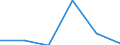 Statistical classification of economic activities in the European Community (NACE Rev. 1.1): Mining and quarrying / Economical indicator for structural business statistics: Enterprises - number / Size classes in number of persons employed: From 1 to 9 persons employed / Geopolitical entity (reporting): Czechia