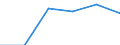 Statistical classification of economic activities in the European Community (NACE Rev. 1.1): Mining and quarrying / Economical indicator for structural business statistics: Enterprises - number / Size classes in number of persons employed: From 1 to 9 persons employed / Geopolitical entity (reporting): Hungary