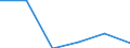 Statistical classification of economic activities in the European Community (NACE Rev. 1.1): Mining and quarrying / Economical indicator for structural business statistics: Enterprises - number / Size classes in number of persons employed: From 1 to 9 persons employed / Geopolitical entity (reporting): Poland