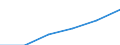 Statistical classification of economic activities in the European Community (NACE Rev. 1.1): Mining and quarrying / Economical indicator for structural business statistics: Enterprises - number / Size classes in number of persons employed: From 1 to 19 persons employed / Geopolitical entity (reporting): Bulgaria