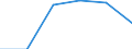 Statistical classification of economic activities in the European Community (NACE Rev. 1.1): Mining and quarrying / Economical indicator for structural business statistics: Enterprises - number / Size classes in number of persons employed: From 1 to 19 persons employed / Geopolitical entity (reporting): France