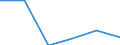Statistical classification of economic activities in the European Community (NACE Rev. 1.1): Mining and quarrying / Economical indicator for structural business statistics: Enterprises - number / Size classes in number of persons employed: From 1 to 19 persons employed / Geopolitical entity (reporting): Poland