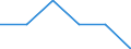Statistical classification of economic activities in the European Community (NACE Rev. 1.1): Mining and quarrying / Economical indicator for structural business statistics: Enterprises - number / Size classes in number of persons employed: From 10 to 19 persons employed / Geopolitical entity (reporting): Estonia