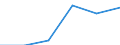 Mining and quarrying / Enterprises - number / Total / Latvia