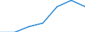 Statistical classification of economic activities in the European Community (NACE Rev. 1.1): Mining and quarrying / Economical indicator for structural business statistics: Enterprises - number / Size classes in number of persons employed: Total / Geopolitical entity (reporting): Estonia