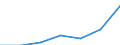 Statistical classification of economic activities in the European Community (NACE Rev. 1.1): Mining and quarrying / Economical indicator for structural business statistics: Enterprises - number / Size classes in number of persons employed: Total / Geopolitical entity (reporting): Ireland