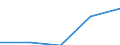 Statistical classification of economic activities in the European Community (NACE Rev. 1.1): Mining and quarrying / Economical indicator for structural business statistics: Enterprises - number / Size classes in number of persons employed: Total / Geopolitical entity (reporting): Latvia