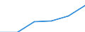 Statistical classification of economic activities in the European Community (NACE Rev. 1.1): Mining and quarrying / Economical indicator for structural business statistics: Enterprises - number / Size classes in number of persons employed: Total / Geopolitical entity (reporting): Poland