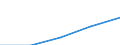 Statistical classification of economic activities in the European Community (NACE Rev. 1.1): Mining and quarrying / Economical indicator for structural business statistics: Enterprises - number / Size classes in number of persons employed: Total / Geopolitical entity (reporting): Romania