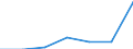 Statistical classification of economic activities in the European Community (NACE Rev. 1.1): Mining and quarrying / Economical indicator for structural business statistics: Enterprises - number / Size classes in number of persons employed: Total / Geopolitical entity (reporting): Slovakia