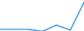 Statistical classification of economic activities in the European Community (NACE Rev. 1.1): Mining and quarrying / Economical indicator for structural business statistics: Enterprises - number / Size classes in number of persons employed: From 1 to 9 persons employed / Geopolitical entity (reporting): Spain