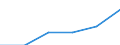 Statistical classification of economic activities in the European Community (NACE Rev. 1.1): Mining and quarrying / Economical indicator for structural business statistics: Enterprises - number / Size classes in number of persons employed: From 1 to 9 persons employed / Geopolitical entity (reporting): Poland