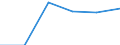 Statistical classification of economic activities in the European Community (NACE Rev. 1.1): Mining and quarrying / Economical indicator for structural business statistics: Enterprises - number / Size classes in number of persons employed: From 1 to 9 persons employed / Geopolitical entity (reporting): Sweden