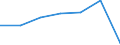 Statistical classification of economic activities in the European Community (NACE Rev. 1.1): Mining and quarrying / Economical indicator for structural business statistics: Enterprises - number / Size classes in number of persons employed: From 1 to 19 persons employed / Geopolitical entity (reporting): Czechia