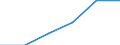 Statistical classification of economic activities in the European Community (NACE Rev. 1.1): Mining and quarrying / Economical indicator for structural business statistics: Enterprises - number / Size classes in number of persons employed: From 1 to 19 persons employed / Geopolitical entity (reporting): Estonia