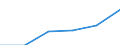 Statistical classification of economic activities in the European Community (NACE Rev. 1.1): Mining and quarrying / Economical indicator for structural business statistics: Enterprises - number / Size classes in number of persons employed: From 1 to 19 persons employed / Geopolitical entity (reporting): Poland