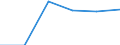 Statistical classification of economic activities in the European Community (NACE Rev. 1.1): Mining and quarrying / Economical indicator for structural business statistics: Enterprises - number / Size classes in number of persons employed: From 1 to 19 persons employed / Geopolitical entity (reporting): Sweden