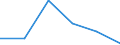Statistical classification of economic activities in the European Community (NACE Rev. 1.1): Mining and quarrying / Economical indicator for structural business statistics: Enterprises - number / Size classes in number of persons employed: From 10 to 19 persons employed / Geopolitical entity (reporting): Italy