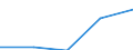 Mining and quarrying / Enterprises - number / Total / Latvia